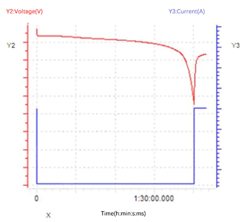 Time-current/voltage curve