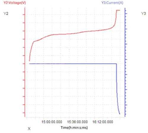 Time-current/voltage curve