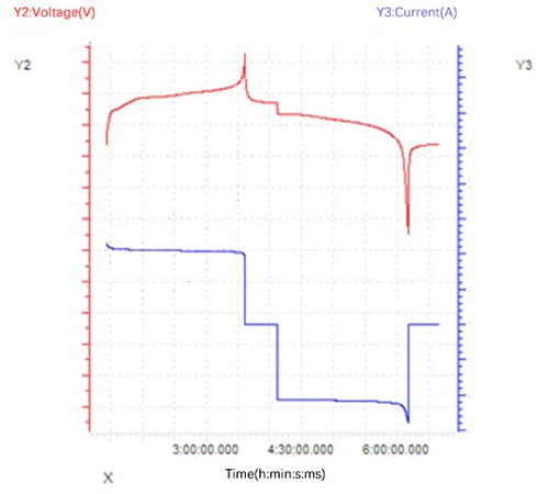 Time-current/voltage curve