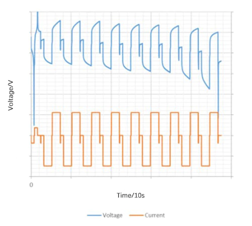 Time-current/voltage curve