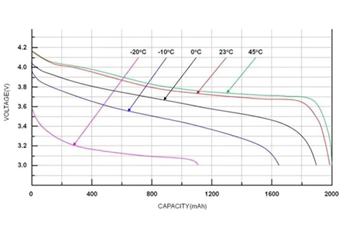 Capacity-voltage curve