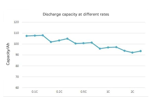 Rate curve