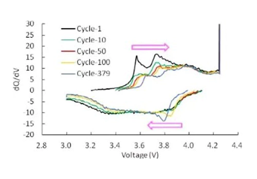 dQ/dV curve