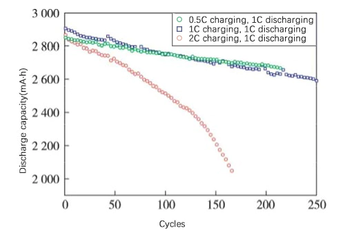 Cycle Curve