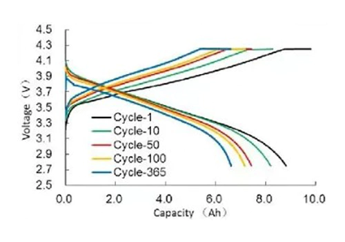 Cycle Curve