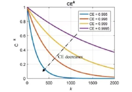 Cycle Curve