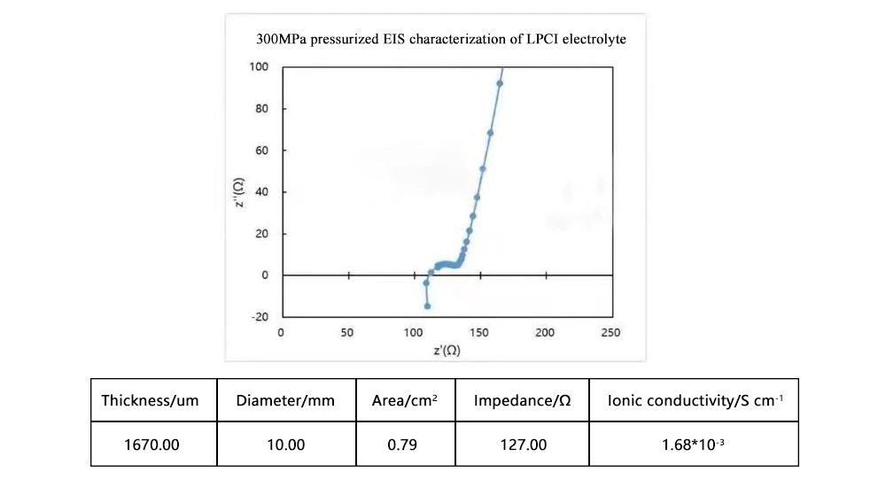 Lithium Phosphorus Sulfur Chloride