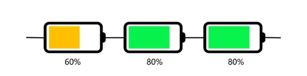 Battery inconsistency causes series capacity mismatch