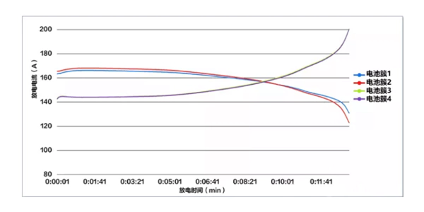 Current difference during discharge