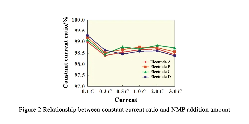 NMP For LFP Battery