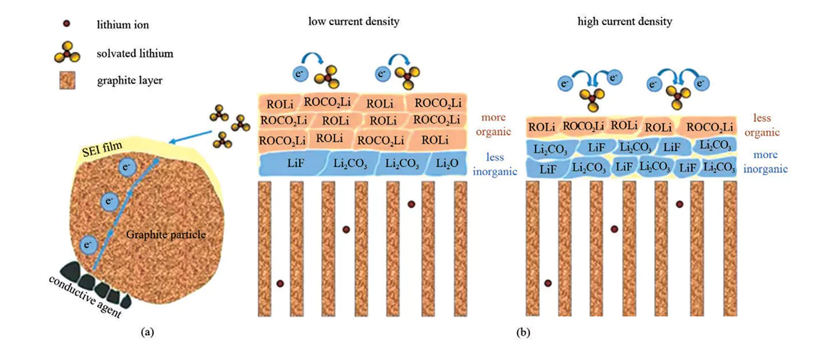 battery formation