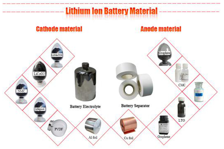 Lithium battery electrolyte development of the five major trends